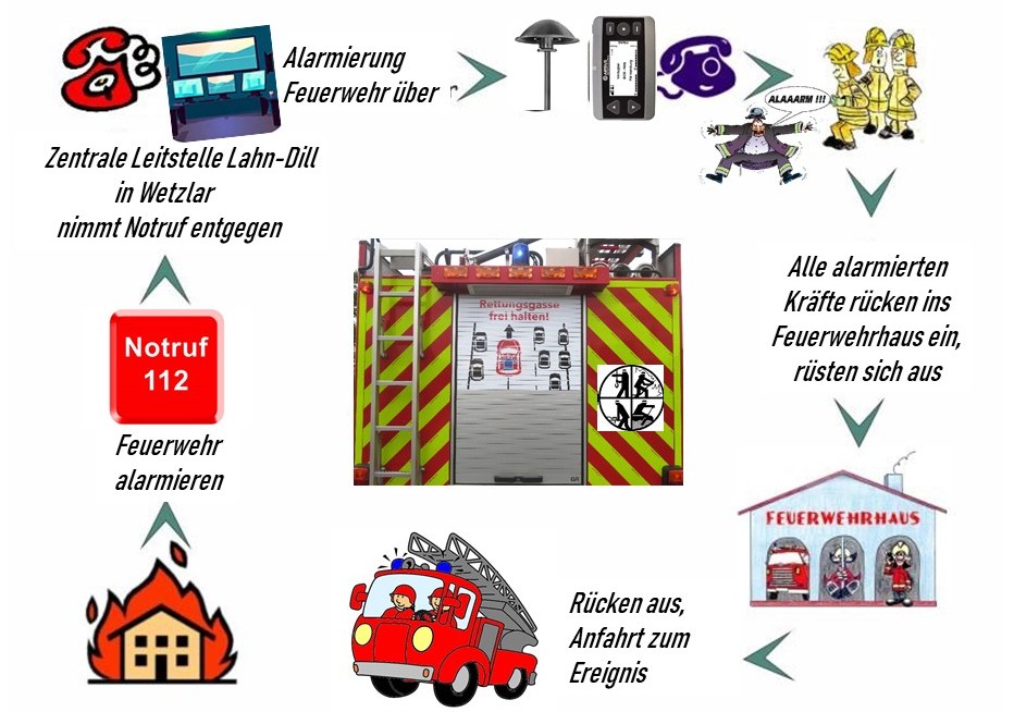 Notruf 112 und dann? | Gemeinde Hüttenberg