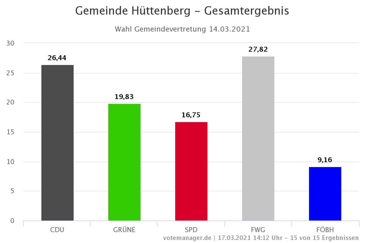 Wahlen Gemeinde Huttenberg